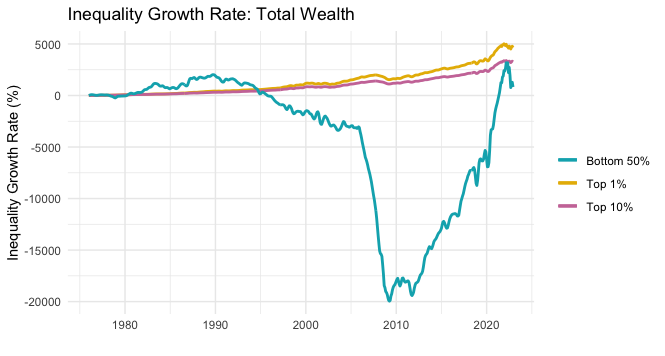 The Financialization Process and the Rise of Global Inequalities
