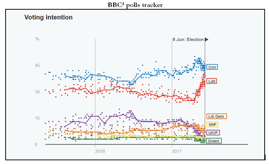 UK 2017 General Elections Overview